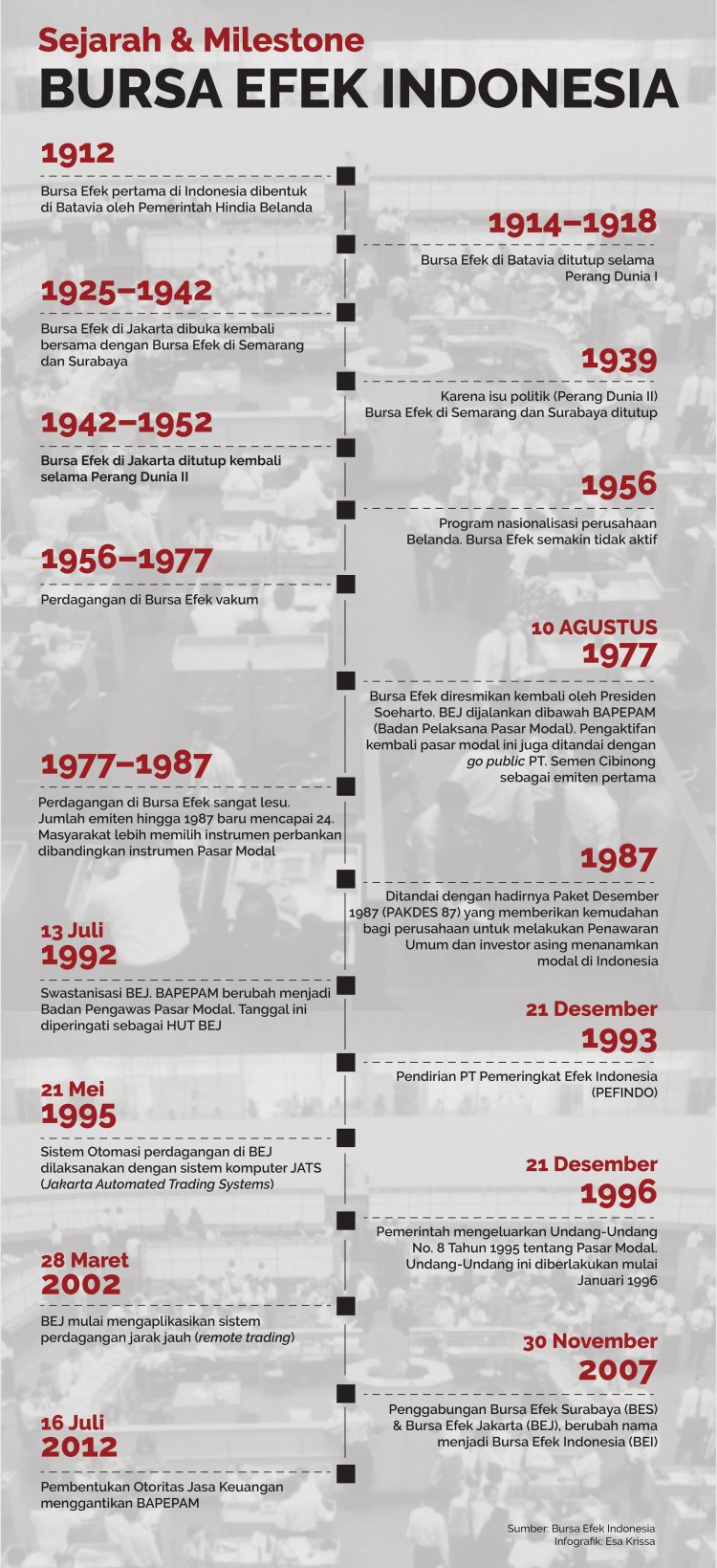 Sejarah dan Milestone Bursa Efek Jakarta
