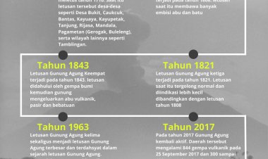Sejarah Letusan Gunung Agung