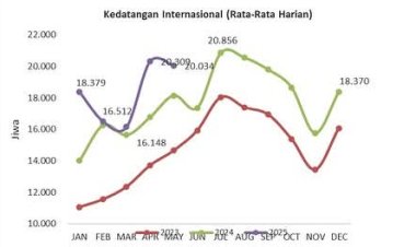 Bali Bangkit! Kunjungan Wisman Naik 11%, PAD Melonjak Tajam